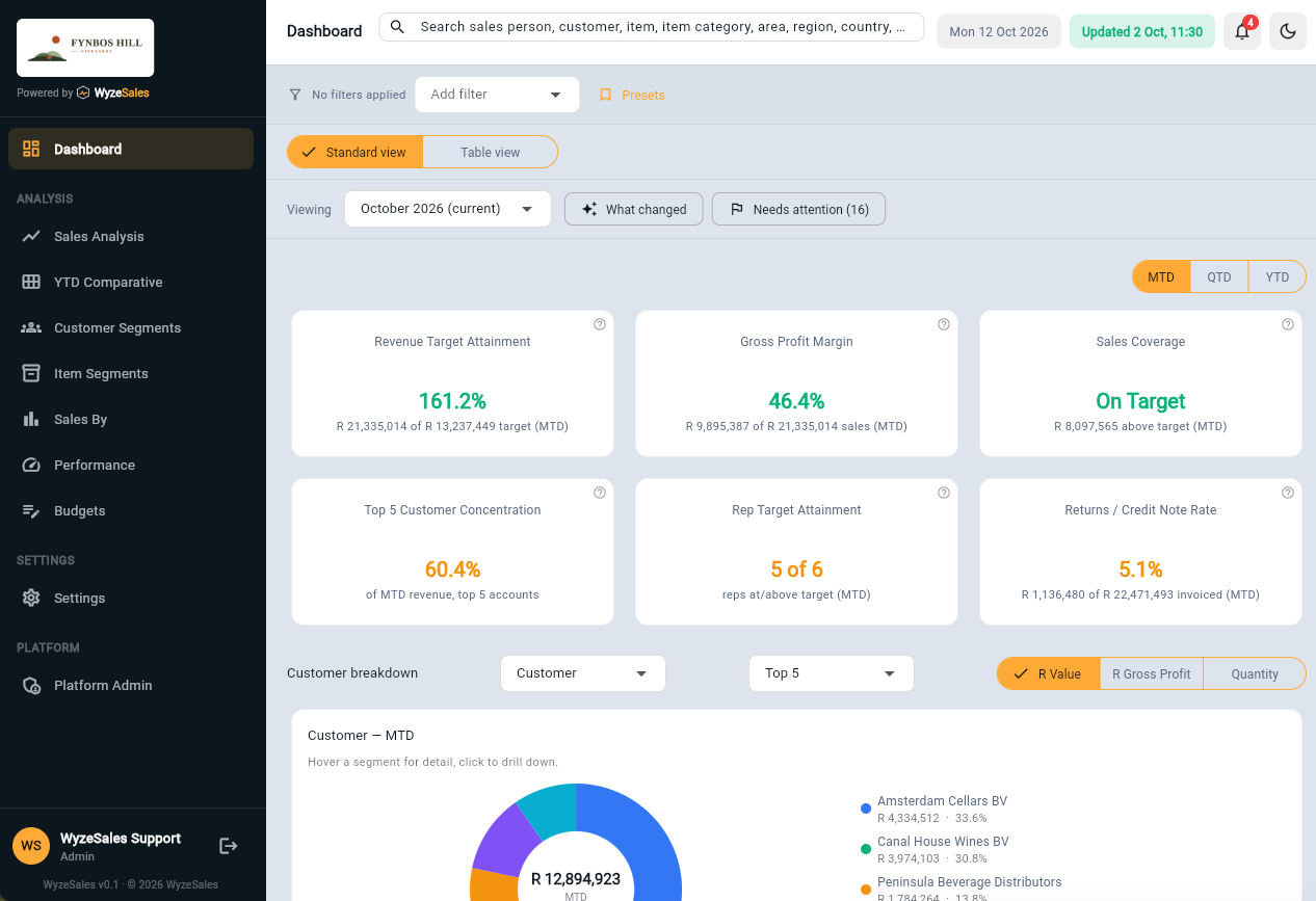 WyzeSales Dashboard with the What changed and Needs attention buttons beside the month selector, above the revenue target, gross profit margin and sales coverage tiles
