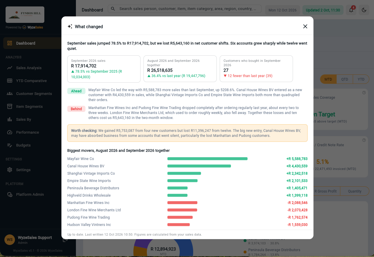 WyzeSales What changed briefing: a plain-English summary of the month against last year, three figures for September sales, the last two months together and customers who bought, then who is ahead and behind, a worth-checking note, and a bar chart of the biggest movers