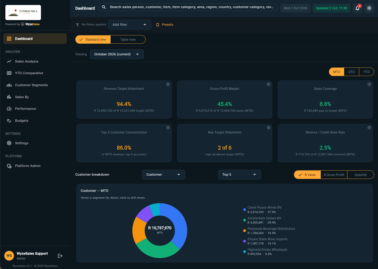 WyzeSales dashboard in dark mode: revenue target attainment, gross profit margin, sales coverage, top-5 customer concentration, rep target attainment, returns rate, and a customer breakdown chart