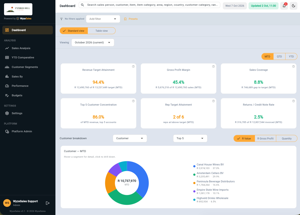 WyzeSales dashboard showing six headline measures and a customer breakdown doughnut chart