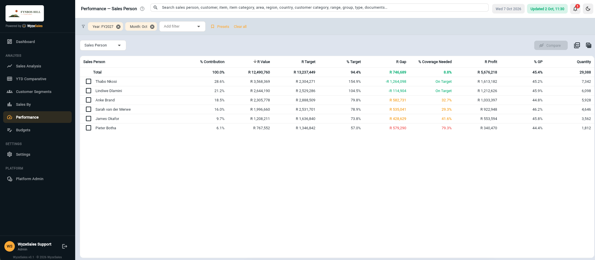 WyzeSales performance view by sales person showing contribution, value, target, percent to target, rand gap, coverage needed, profit and gross profit percentage