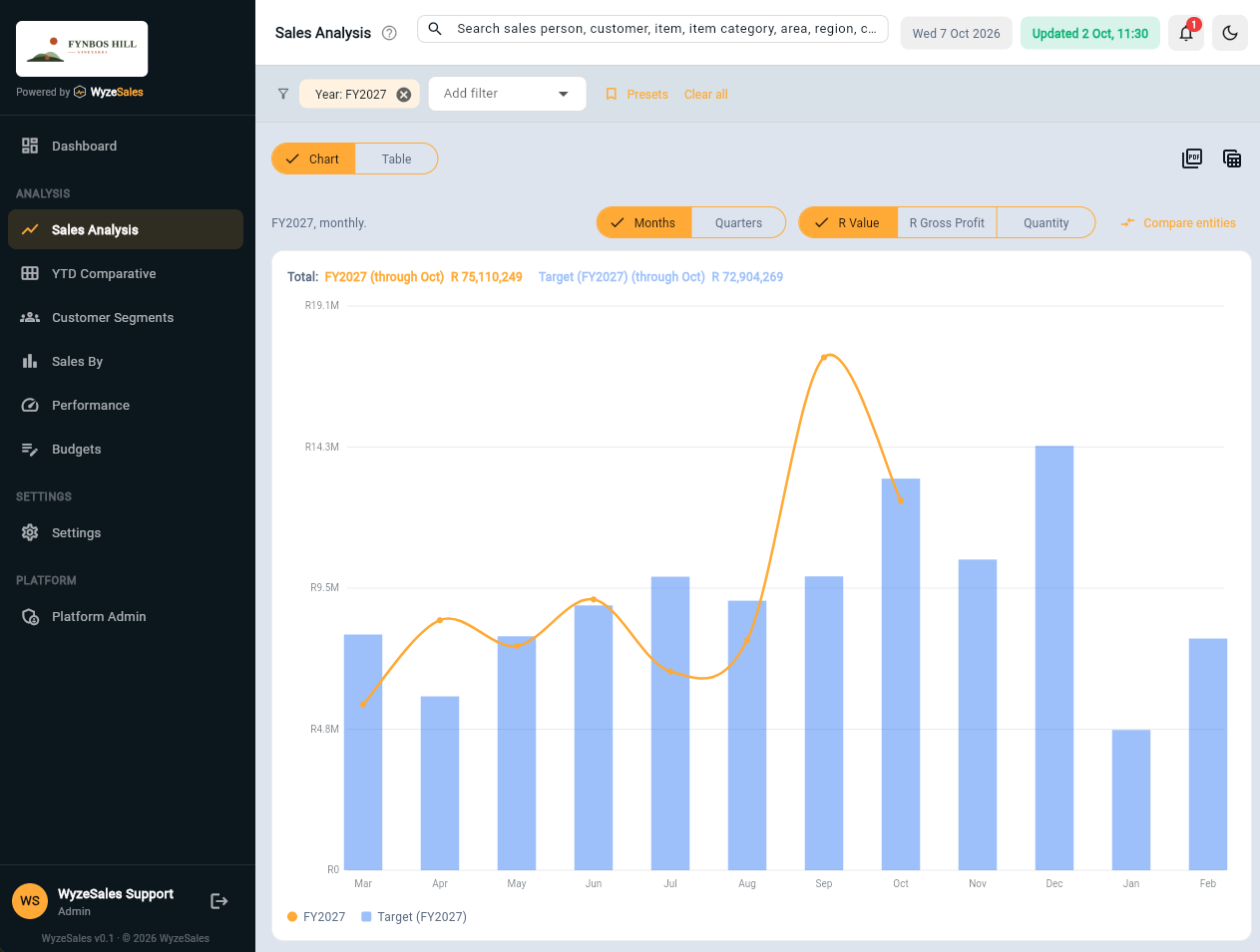 WyzeSales Sales Analysis chart with monthly revenue as a line against monthly target bars for the financial year