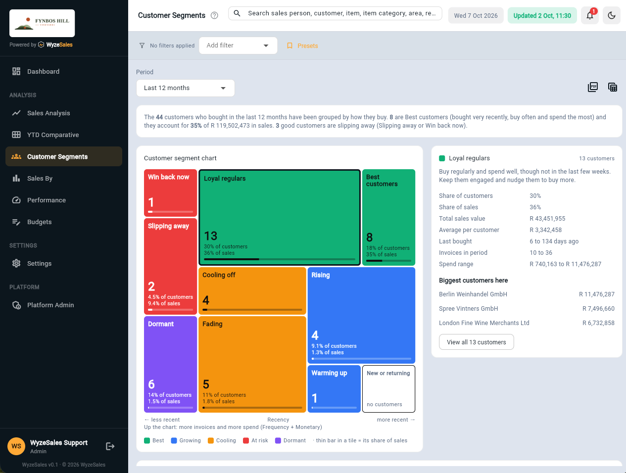 WyzeSales customer segment chart: tiles for Best customers, Loyal regulars, Slipping away, Win back now, Cooling off, Fading, Dormant, Rising and Warming up, sized by customers and positioned by recency and value